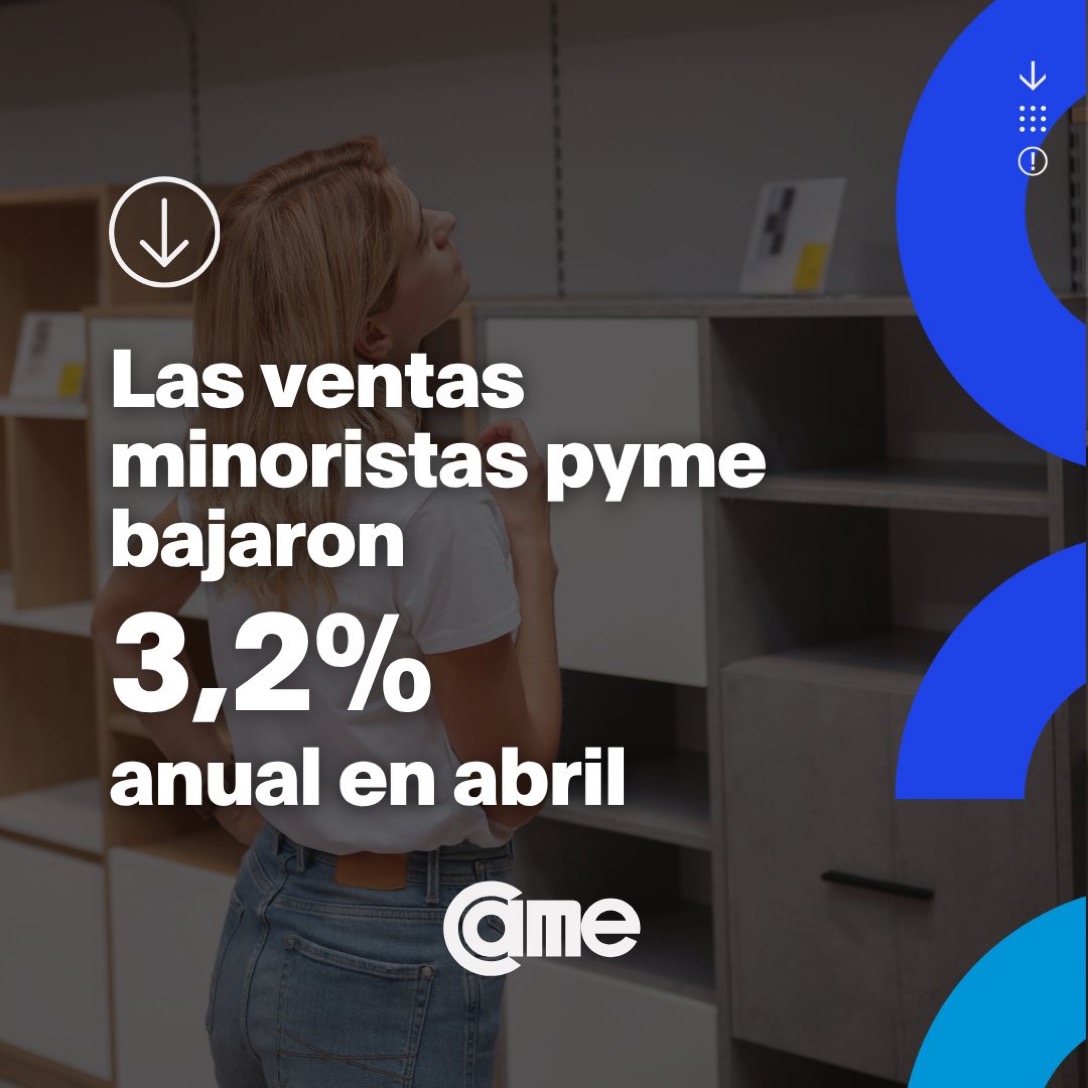 Las ventas minoristas pyme cayeron 3,2% en abril