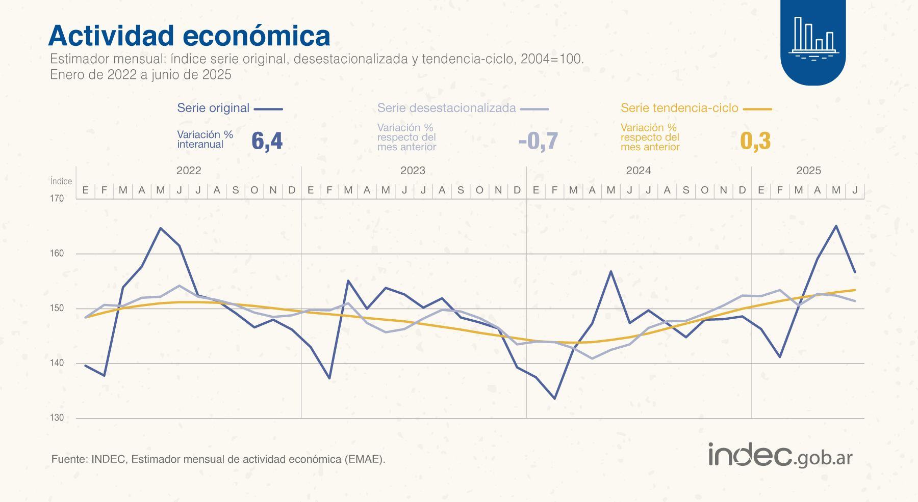 El estimador mensual de actividad económica aumento interanual del 6,4%