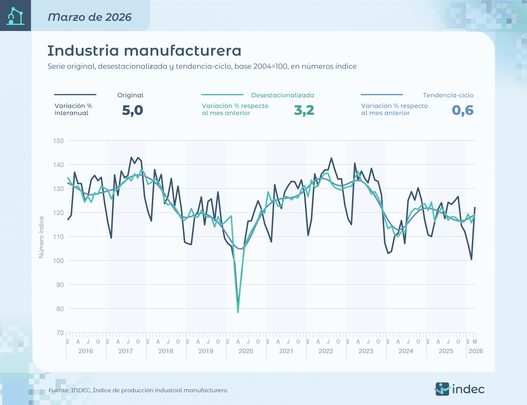 Según el INDEC, la industria repuntó en marzo 