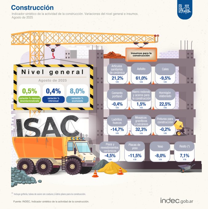 La construcción creció 0,5% en agosto