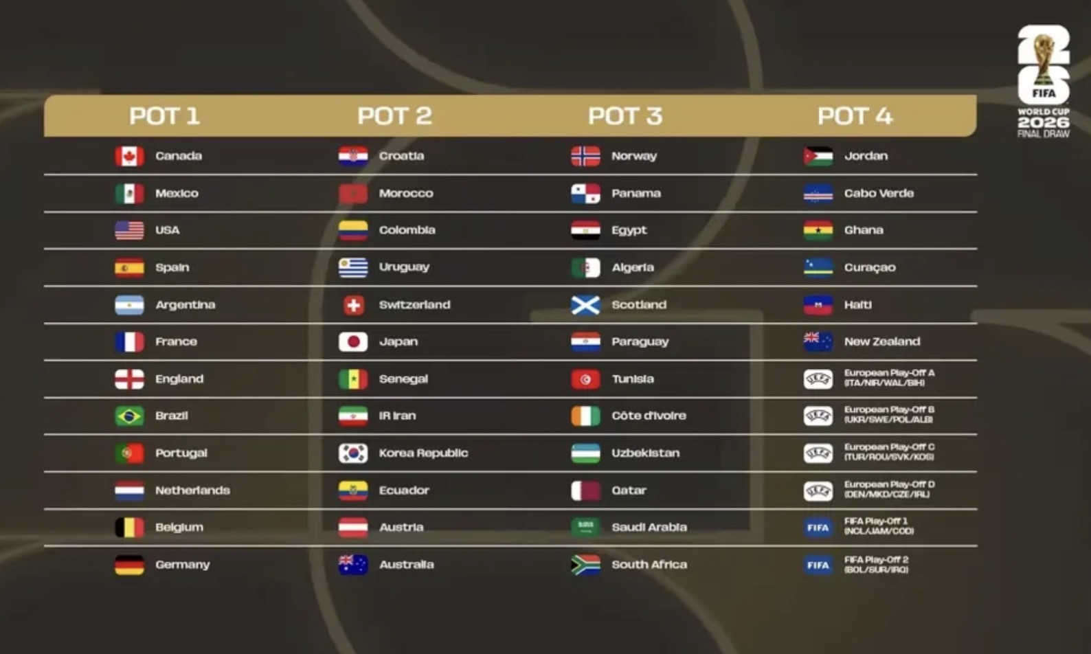 FIFA confirmó los bombos para el sorteo del Mundial 2026