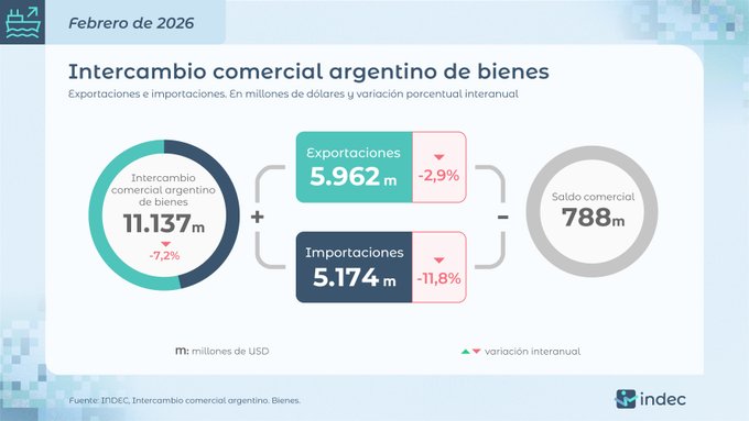 Argentina registró superávit de 780 millones de dólares 