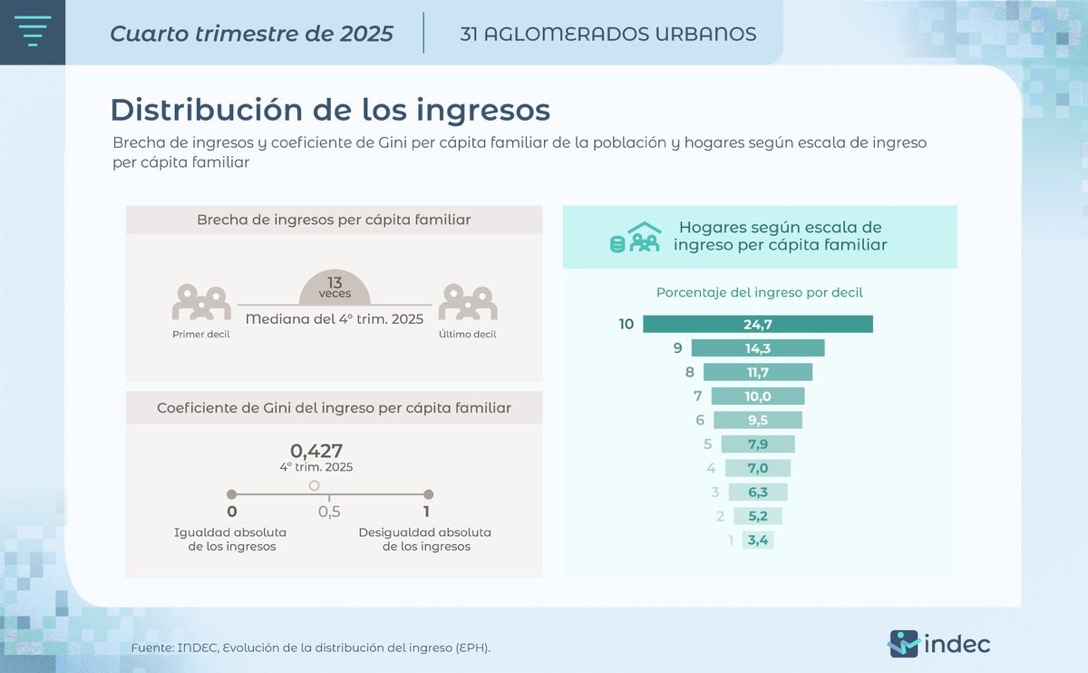 Mejoró la distribución del ingreso