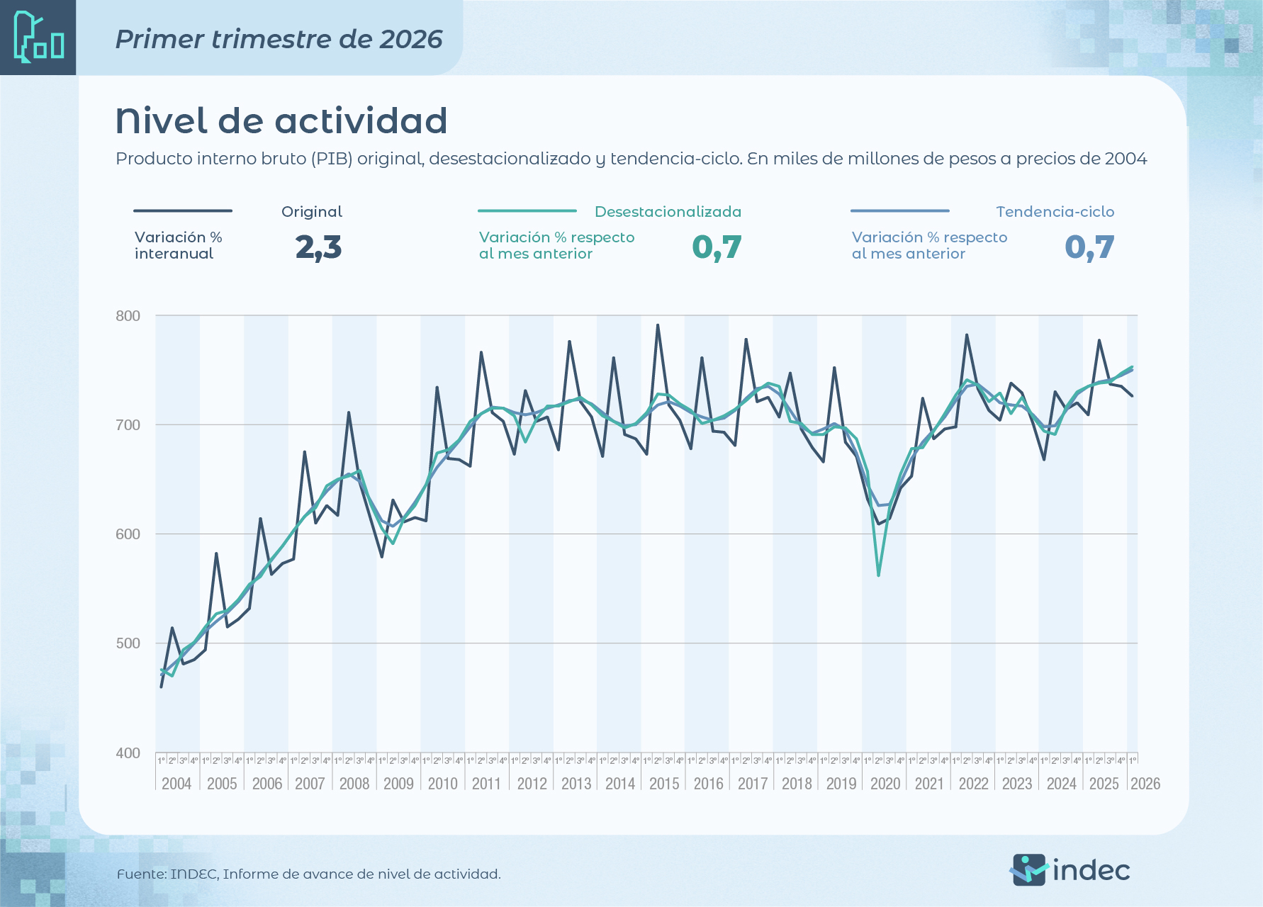 El PBI creció 2,3% en el primer trimestre traccionado por el campo