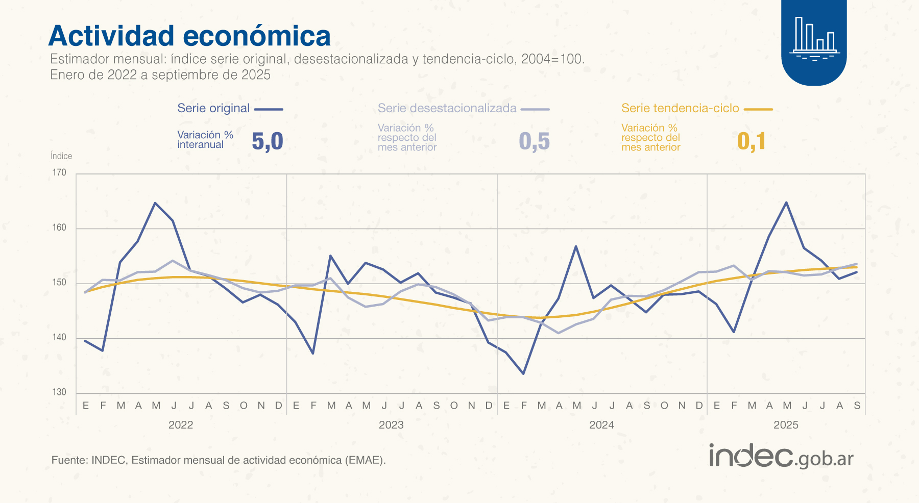 La actividad económica volvió a subir en septiembre