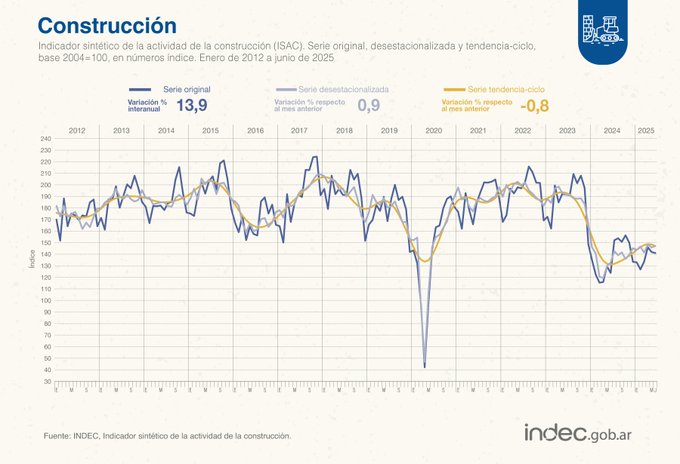 La construcción subió 13,9% interanual en junio de 2025 y 0,9% respecto de mayo