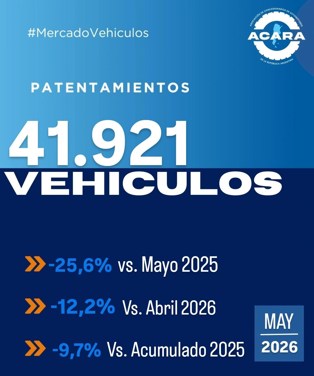 Fuerte derrumbe en la venta de autos 0KM