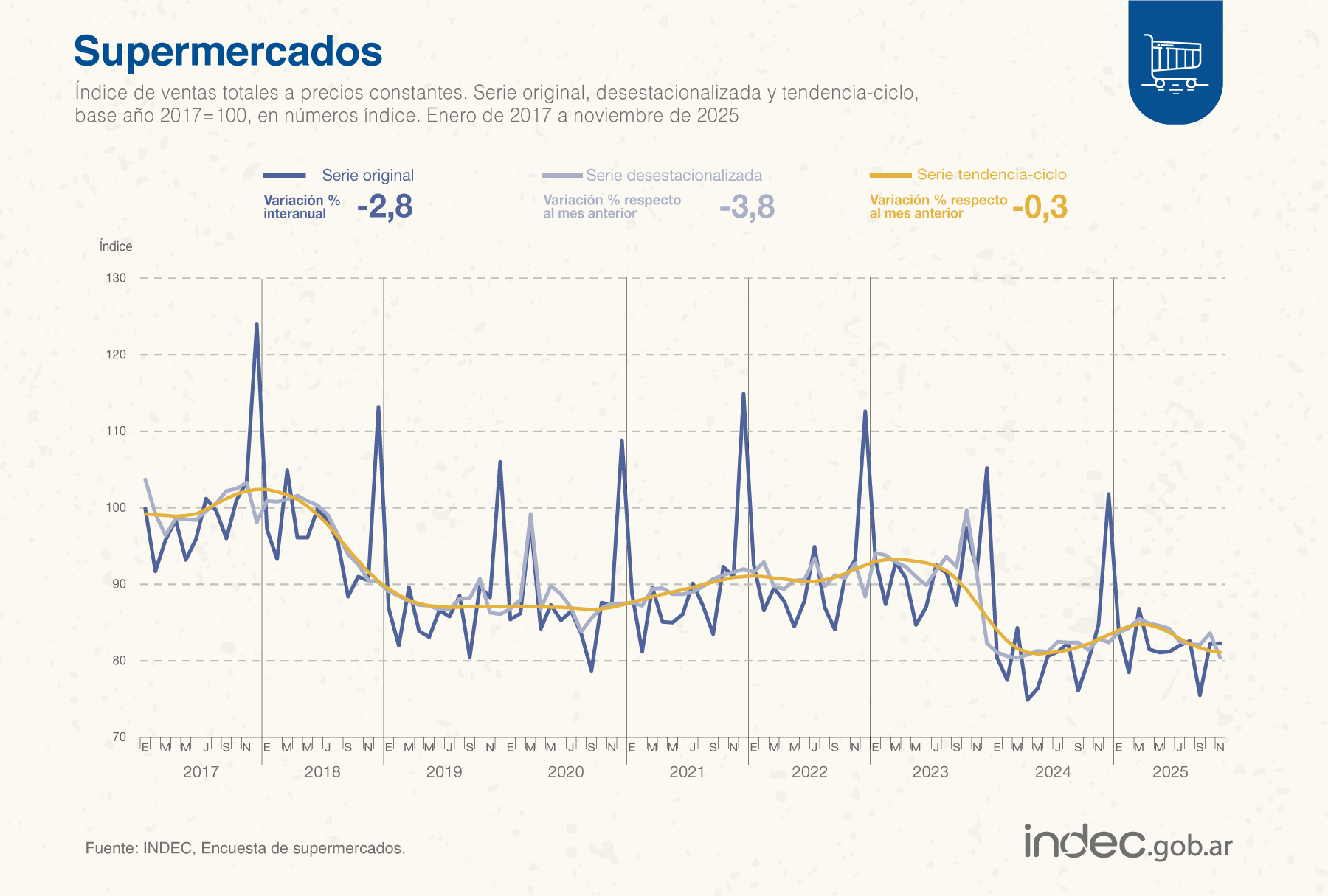 Las ventas en supermercados bajaron un 3,8% en noviembre 