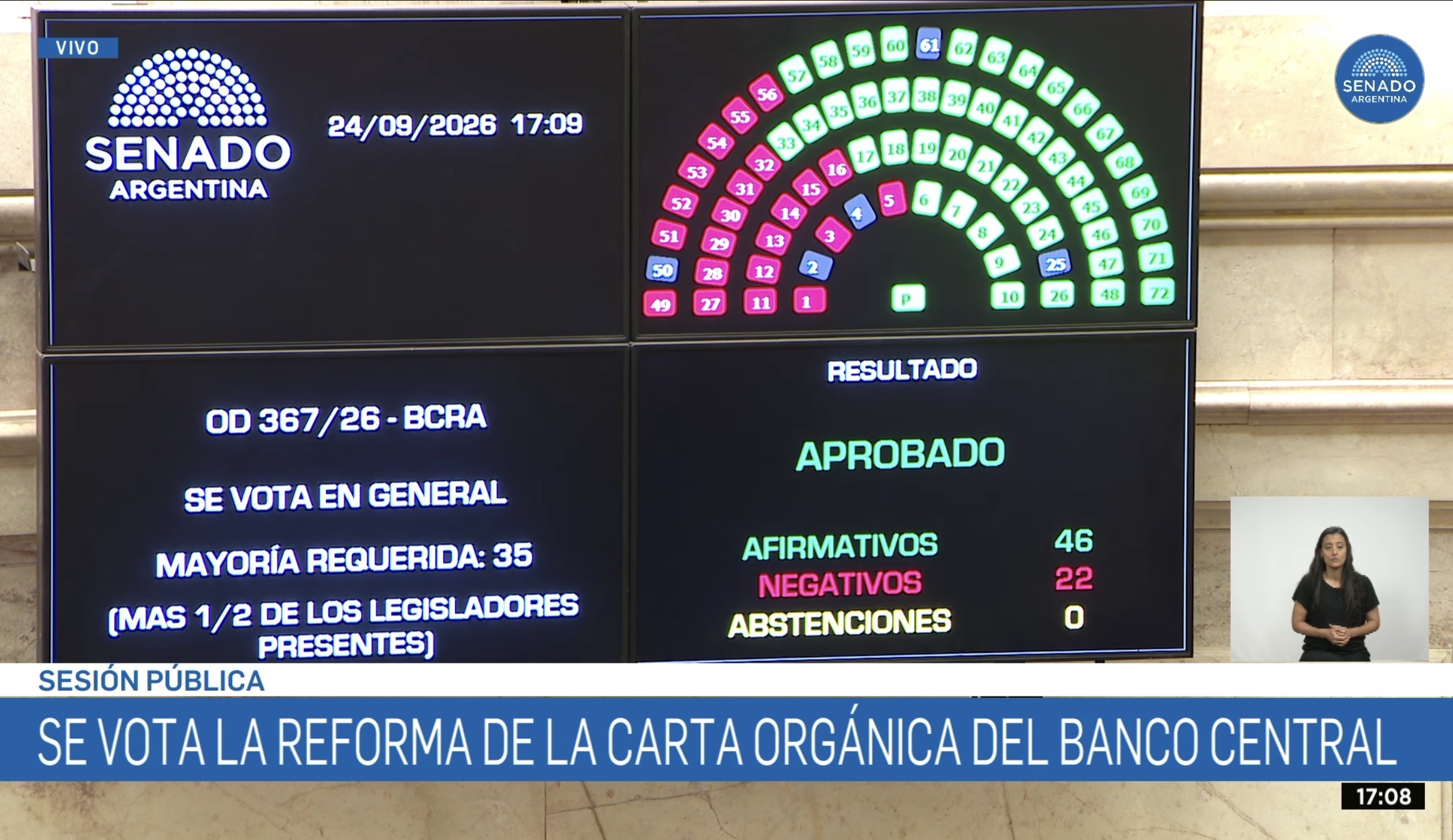 Aprobaron la reforma a la Carta Orgánica del BCRA, pero debe volver a Diputados