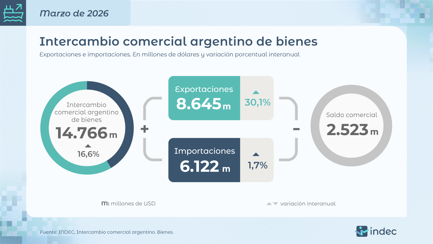 Las exportaciones saltaron un 30% y hubo saldo positivo de USD 2.523 millones