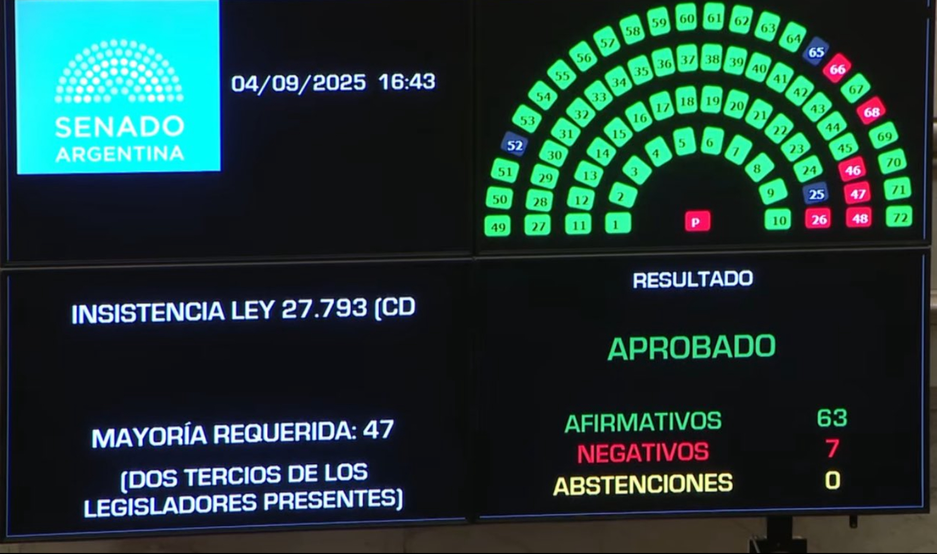 El Senado ratificó la Ley de Emergencia en Discapacidad y se cayó el veto 