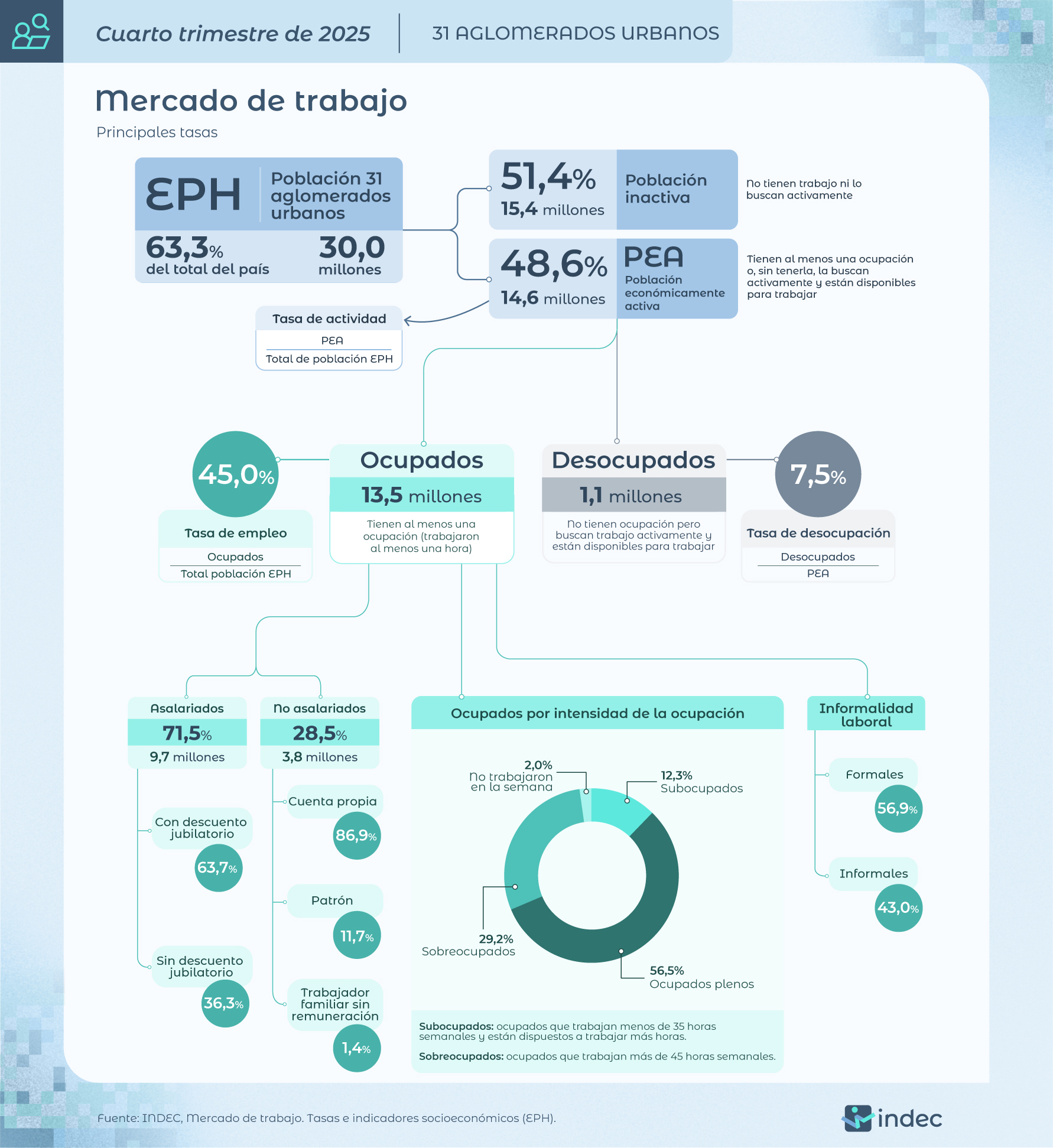 Subió la desocupación en 2025 y cerró el año en 7,5%