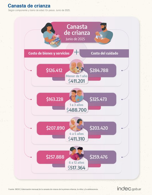 La canasta de crianza se mantuvo casi sin variaciones en junio