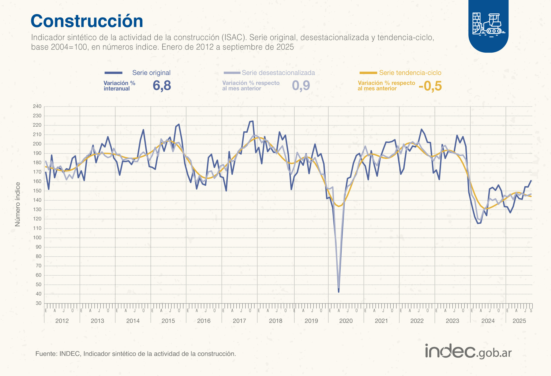 La construcción creció en septiembre