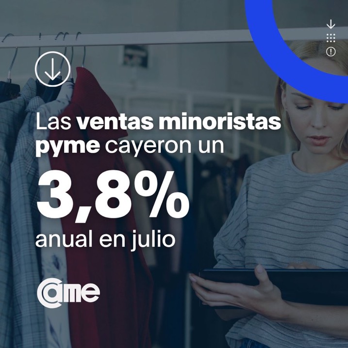 Las ventas minoristas se retrajeron 3,8% en julio