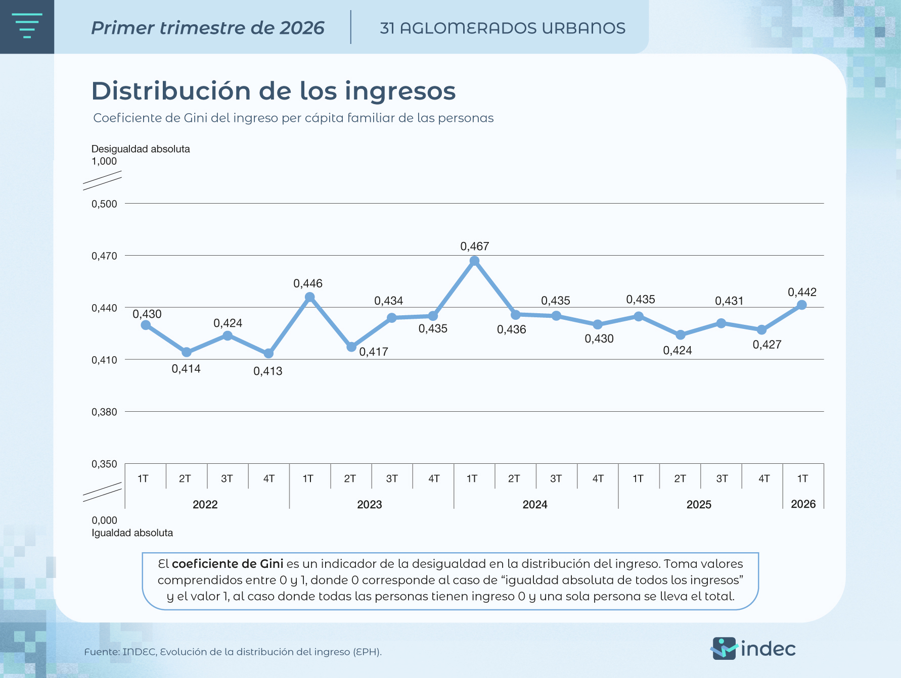 La desigualdad se profundizó