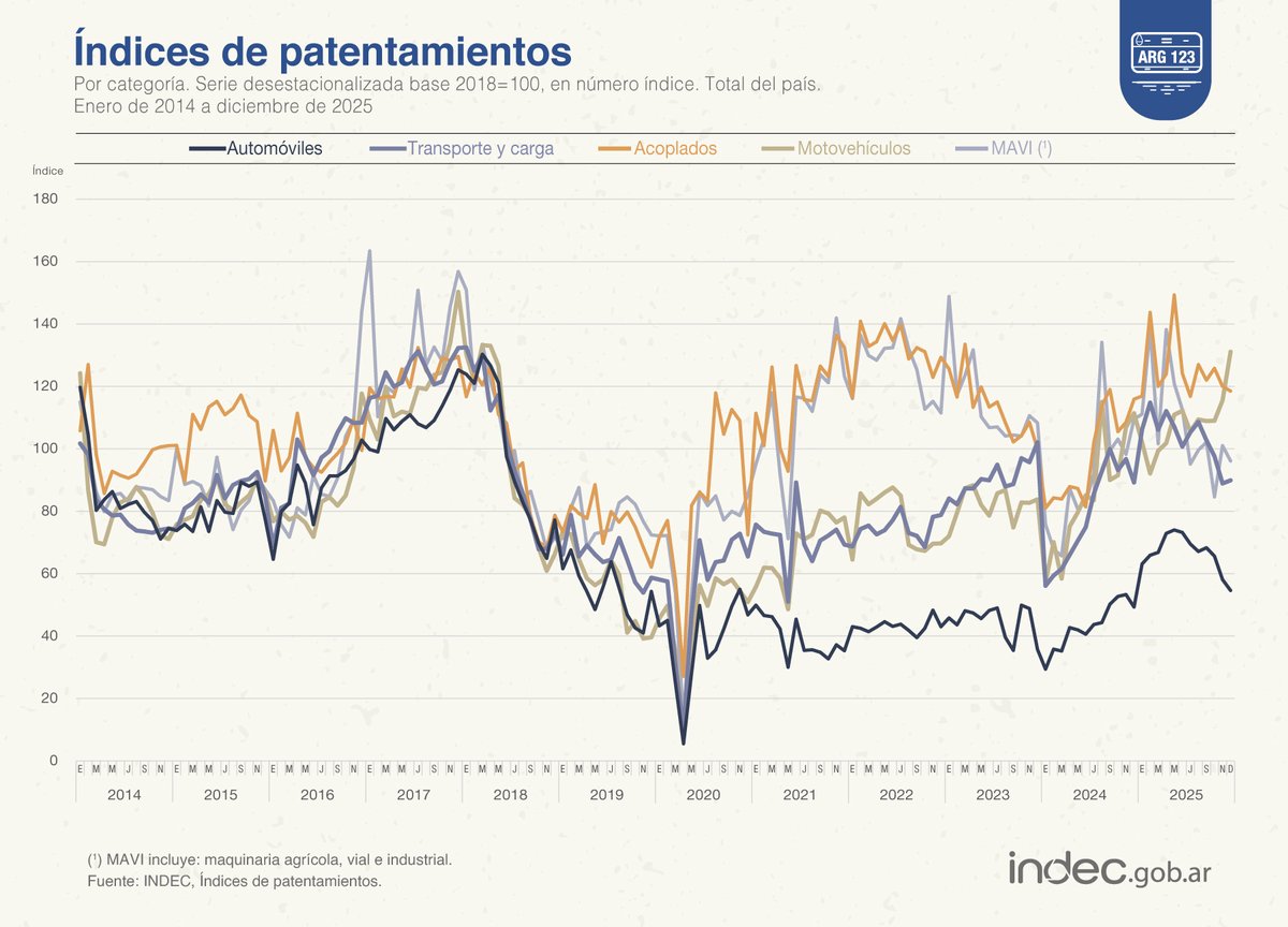 El INDEC confirmó que los patentamientos crecieron 36,5% en todo 2025