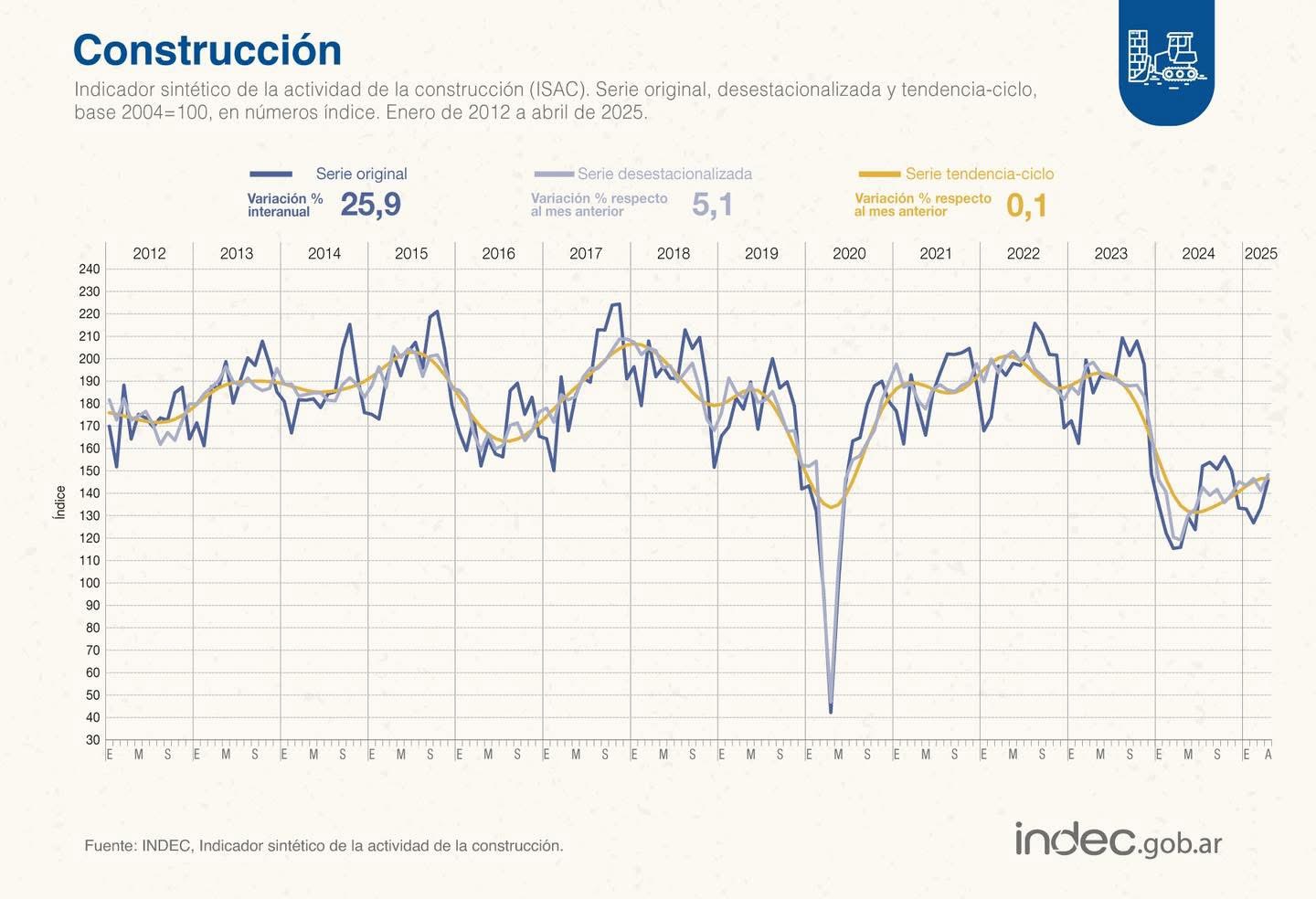 La construcción repuntó 5,1% mensual en abril
