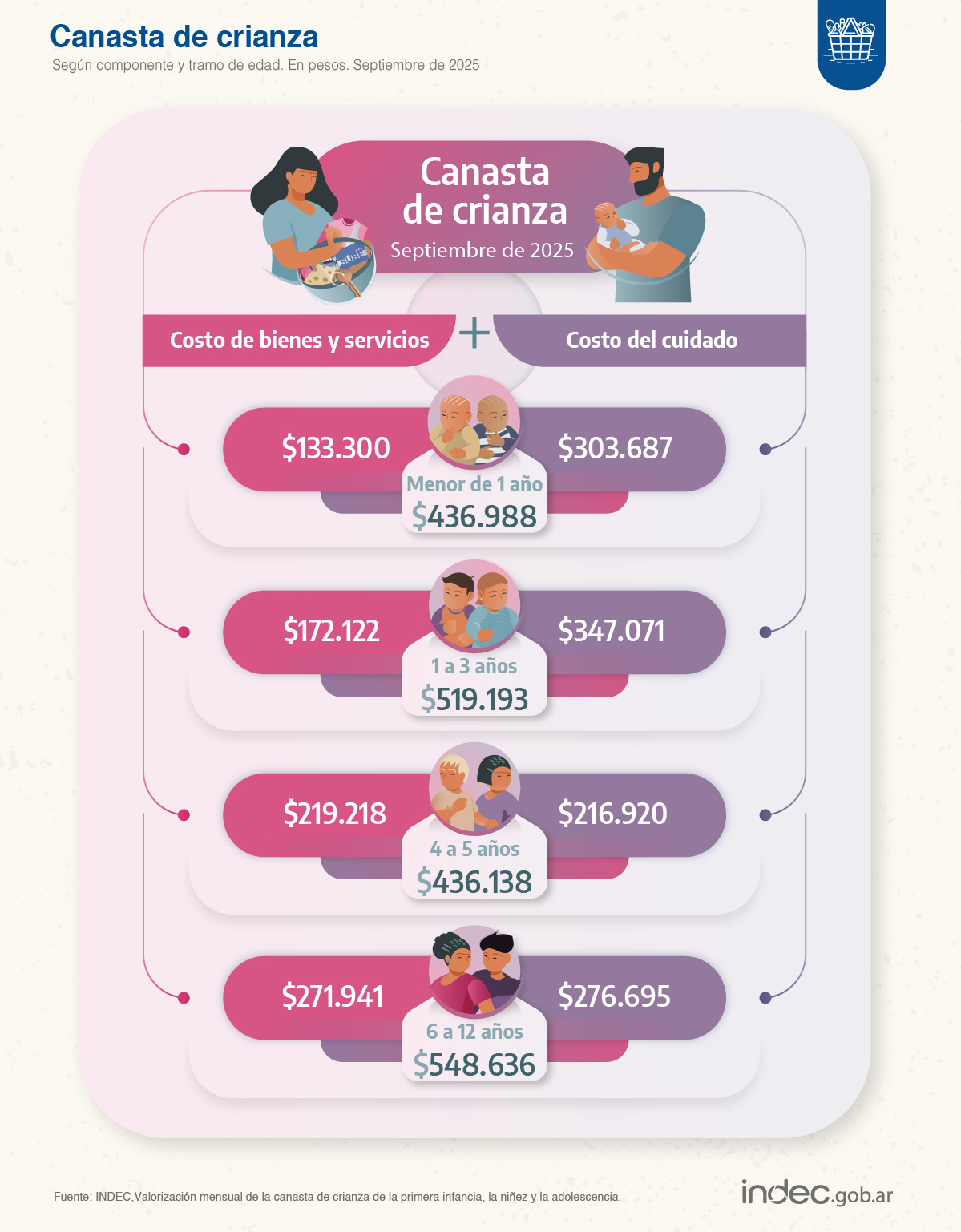 La canasta de crianza volvió a aumentar y superó los $545.000
