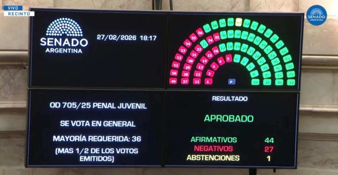 El Senado sancionó la reforma del Régimen Penal Juvenil