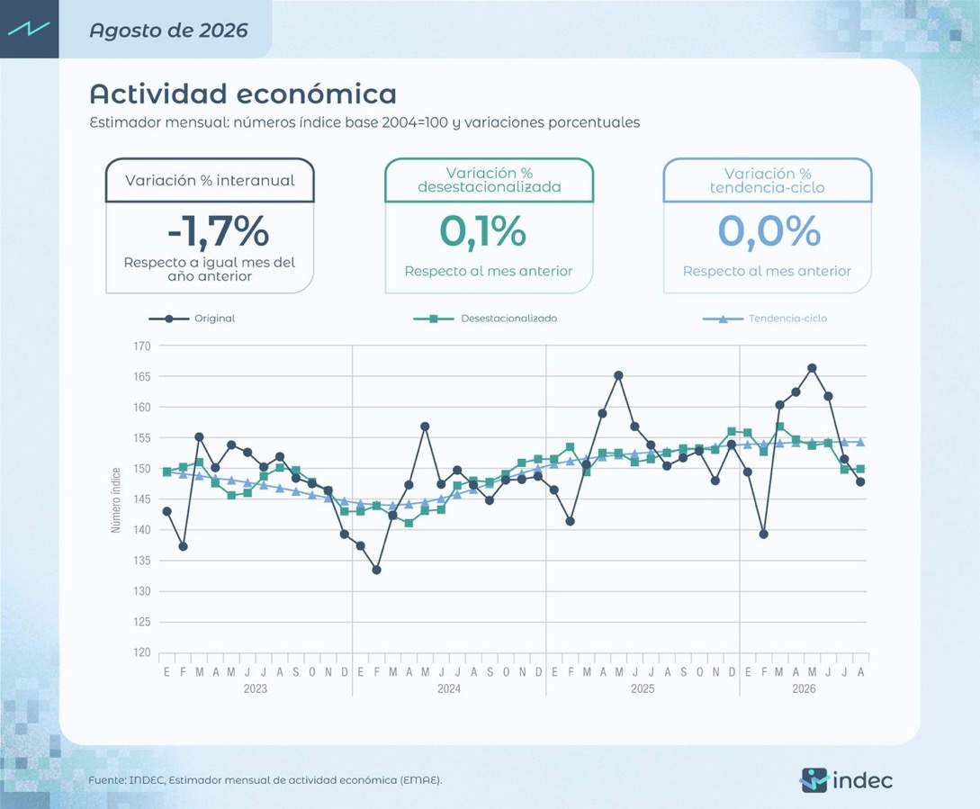 La actividad económica creció apenas 0,1% en agosto