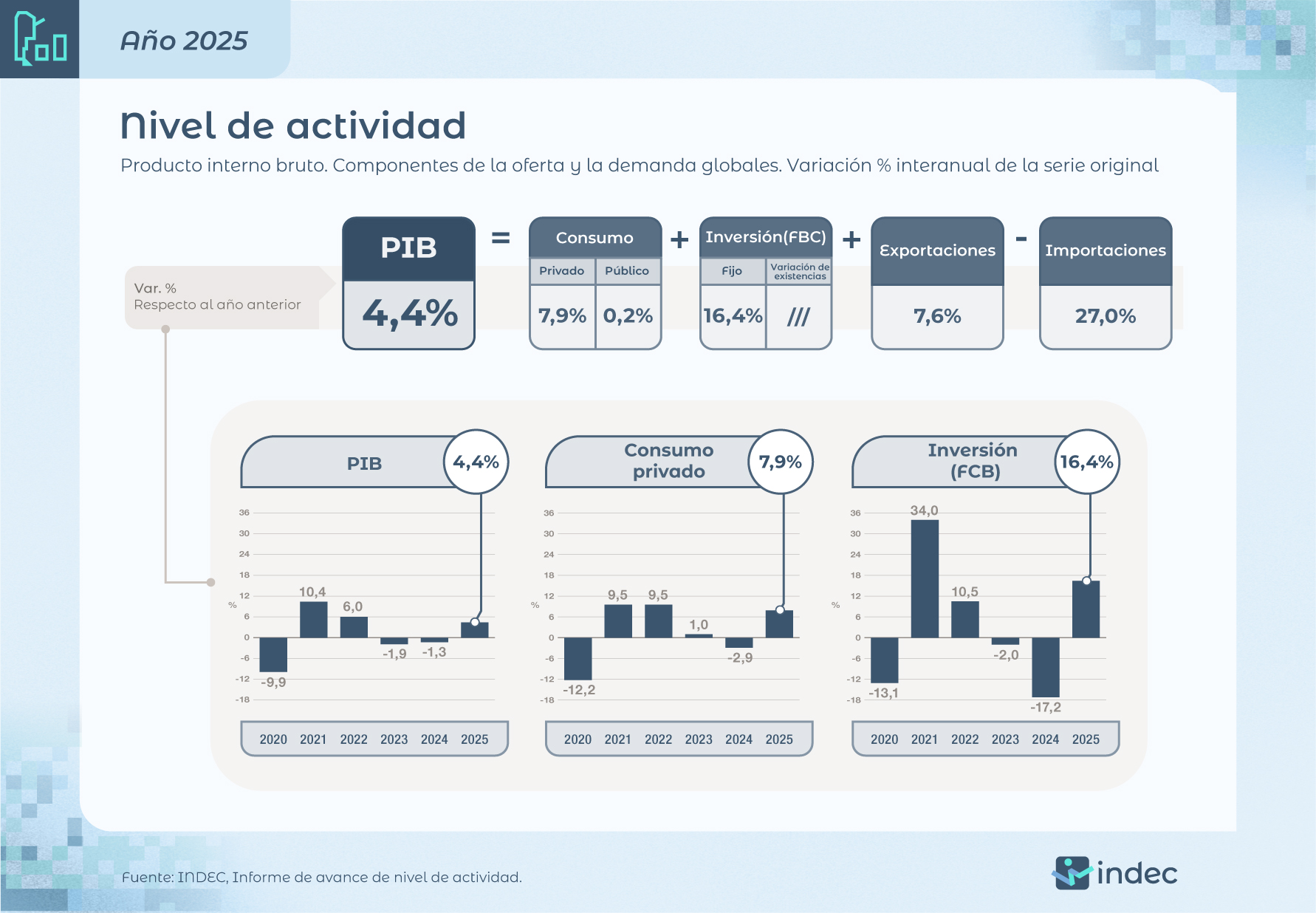 El PBI creció 4,4% en 2025