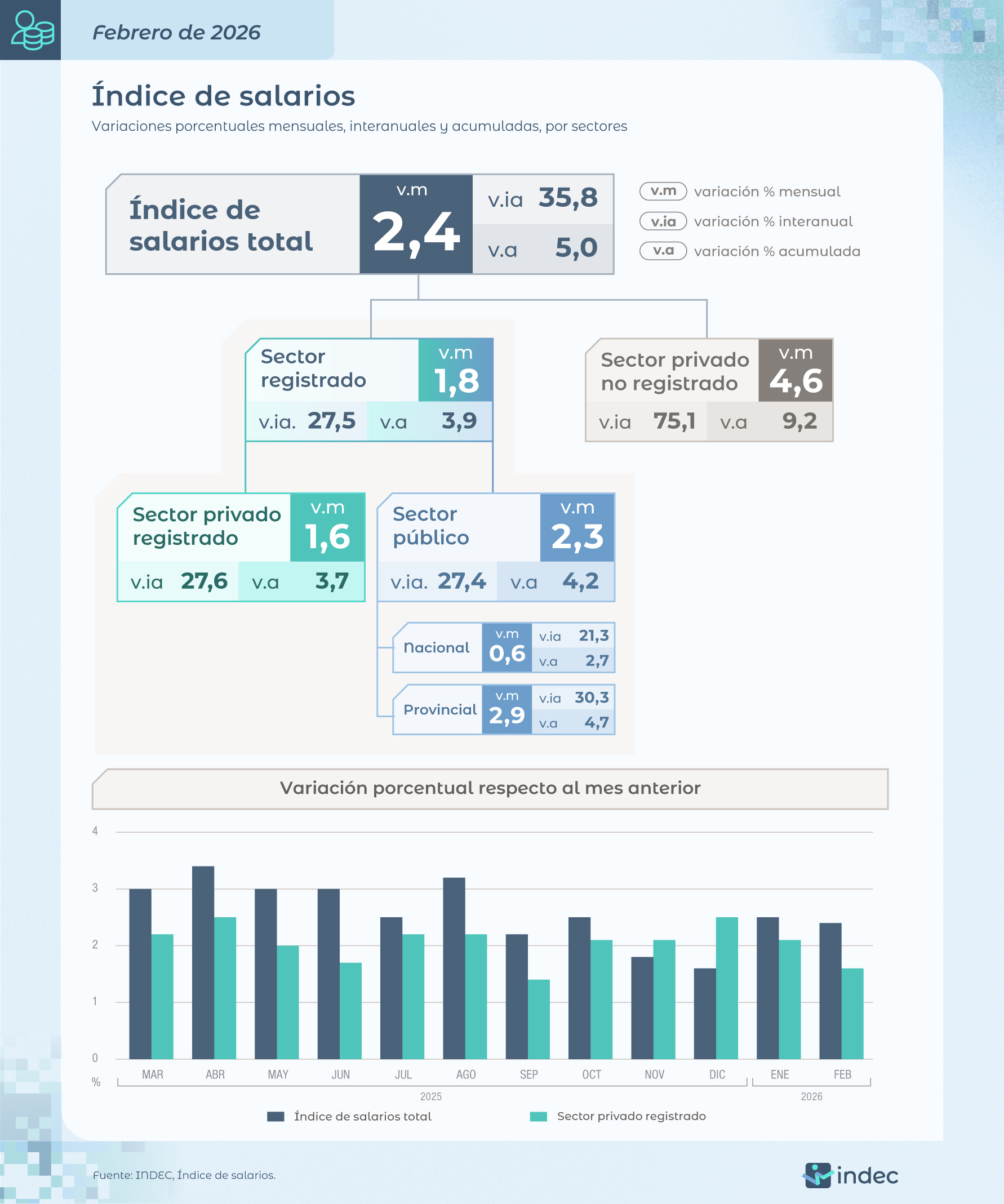 Los salarios volvieron a perder contra la inflación