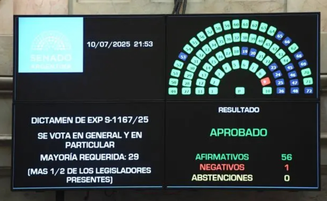 El Senado dio luz verde a la redistribución de ATN e impuesto a los combustibles