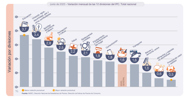 La inflación de alimentos fue de 0,6% en junio