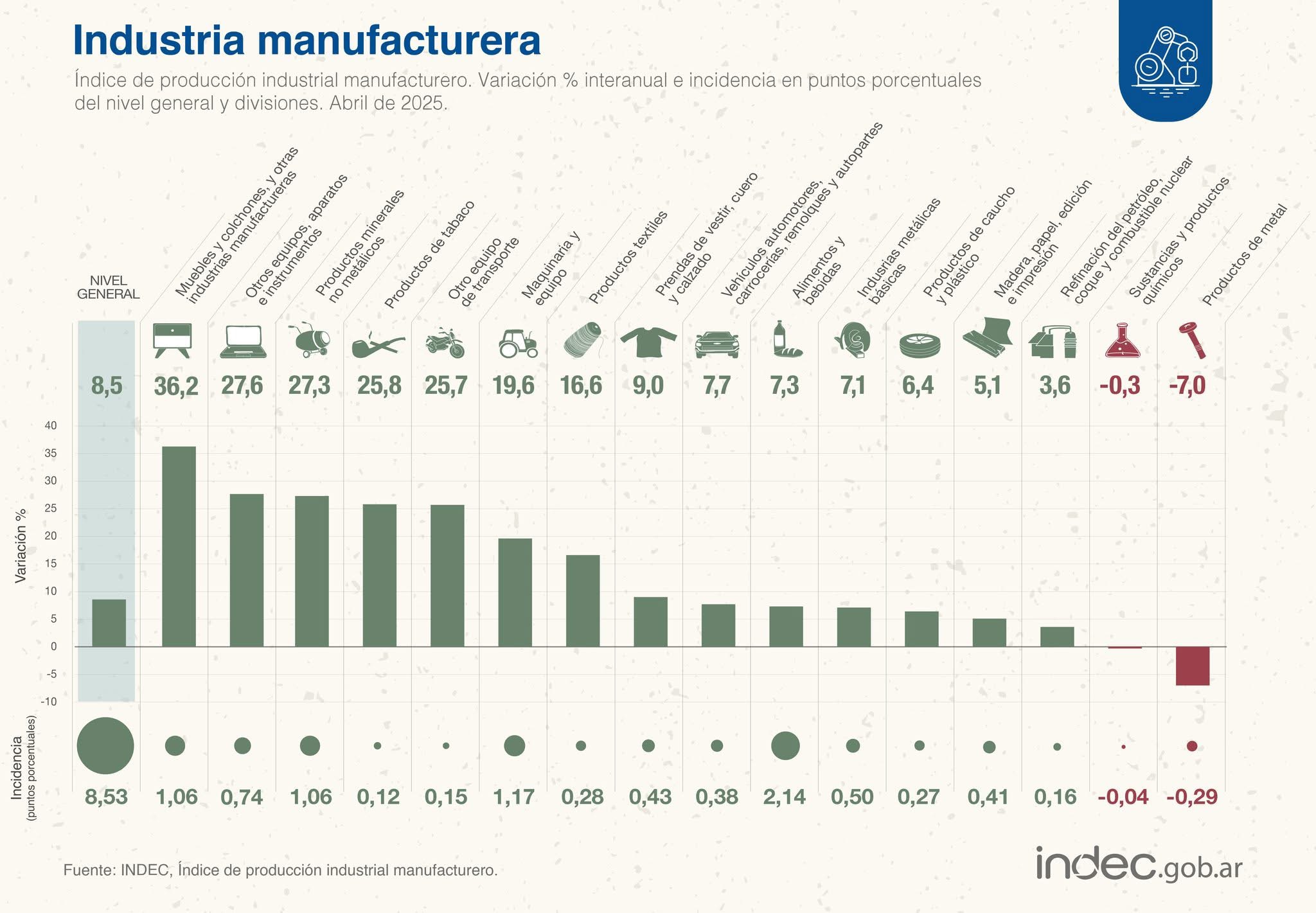 La industria rebotó 2,2% mensual en abril según INDEC