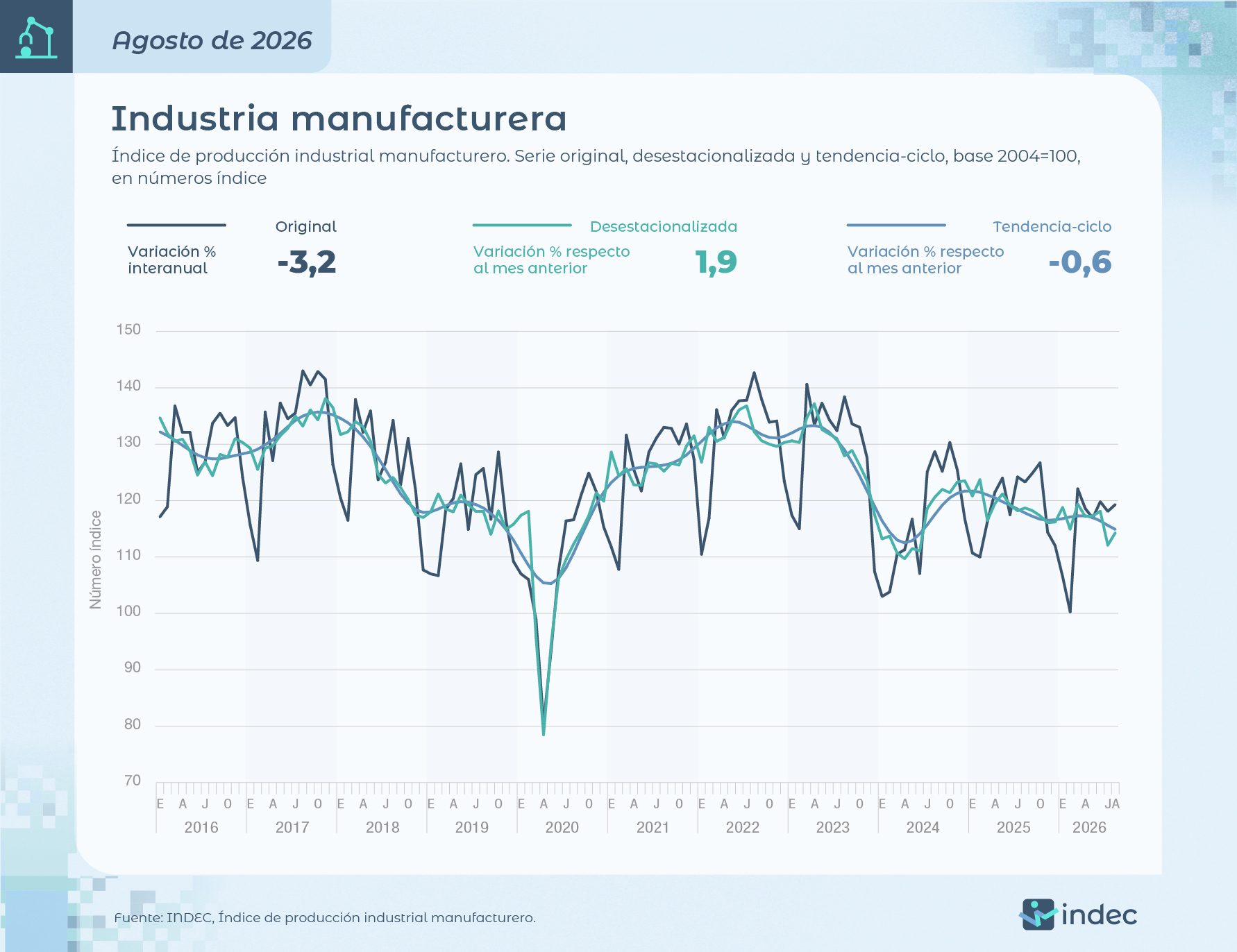 La industria rebotó en agosto, según el INDEC