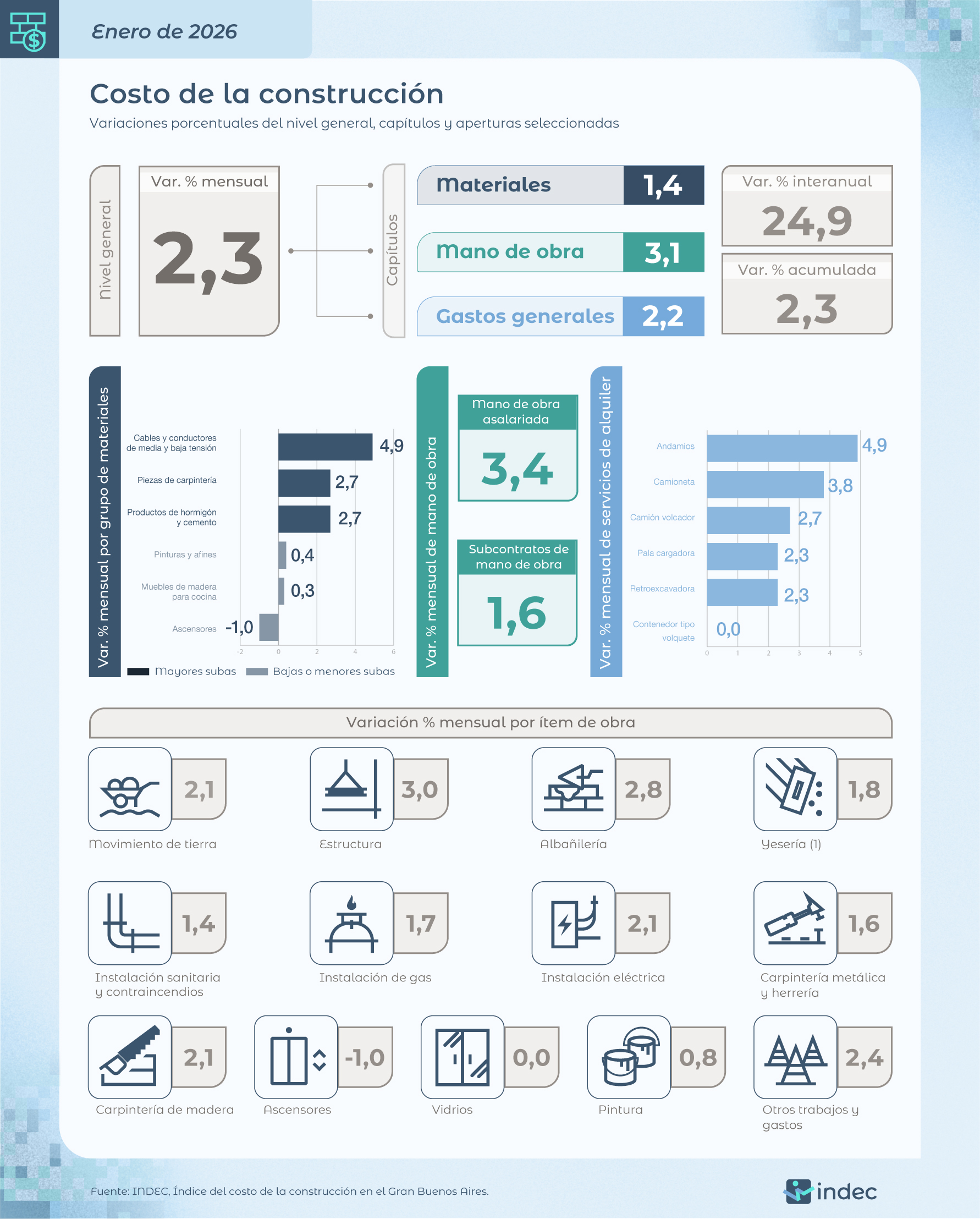 La construcción subió 2,3% en enero