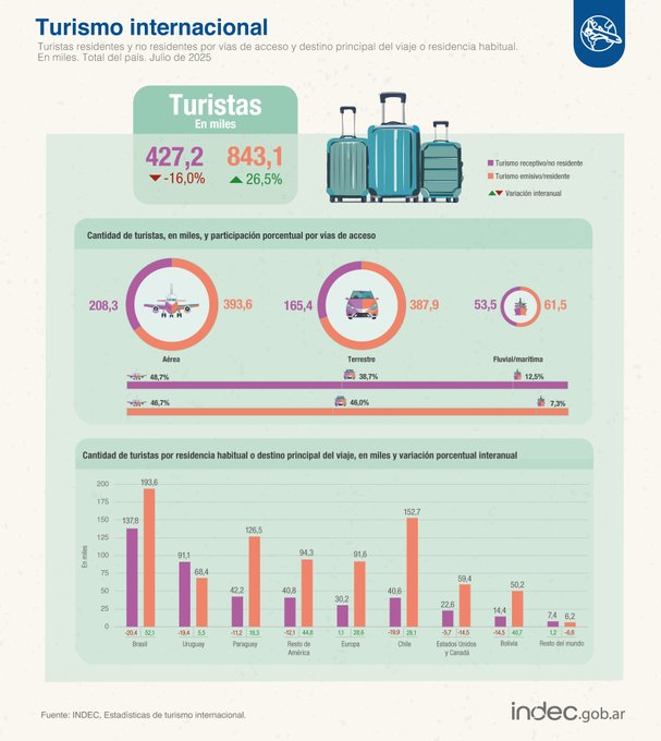 Turismo en julio: más argentinos viajaron al exterior y bajó el turismo local