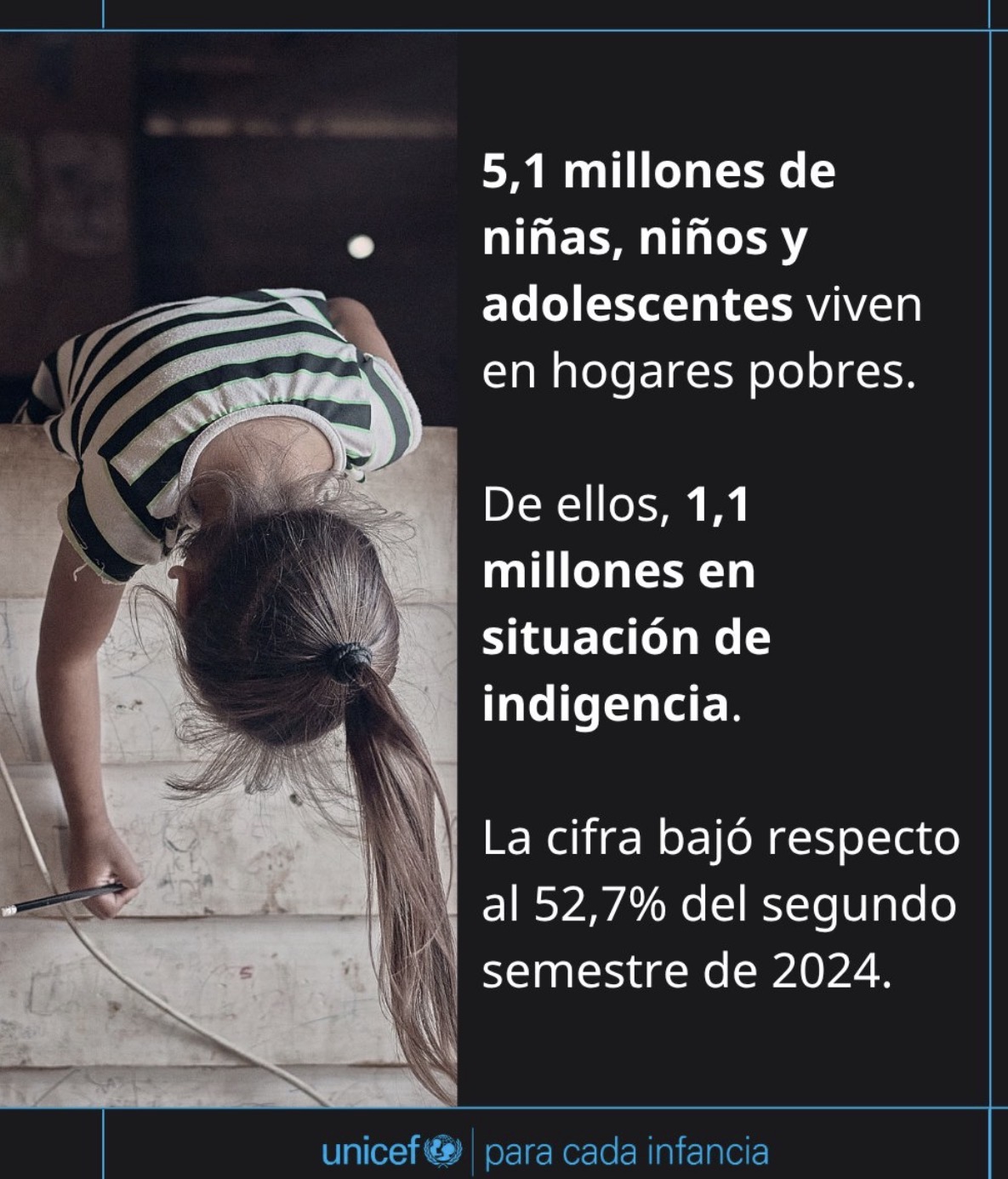 La pobreza infantil cayó al nivel más bajo desde 2018
