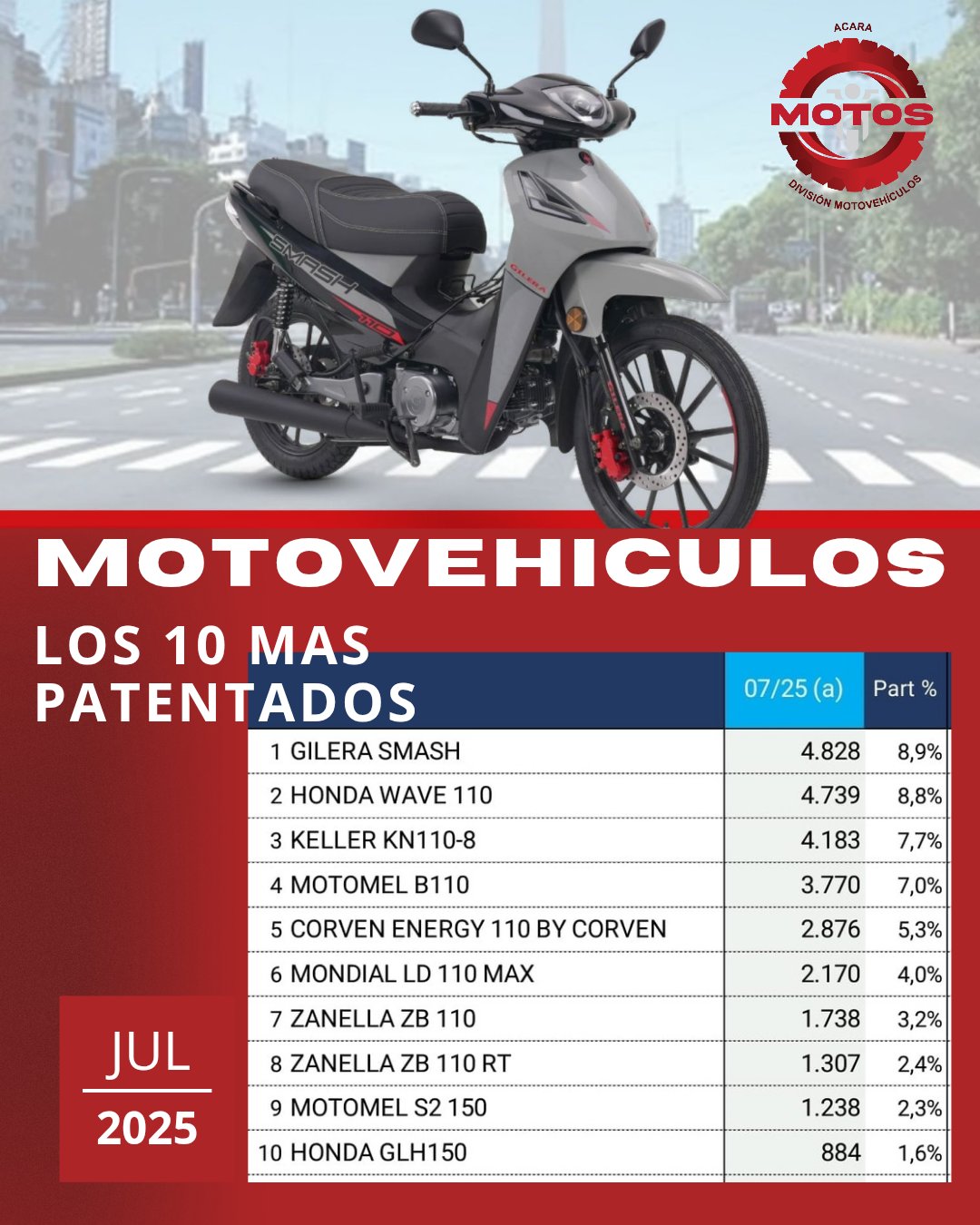 Ventas de motos en alza: julio cerró con un crecimiento del 33,9% interanual