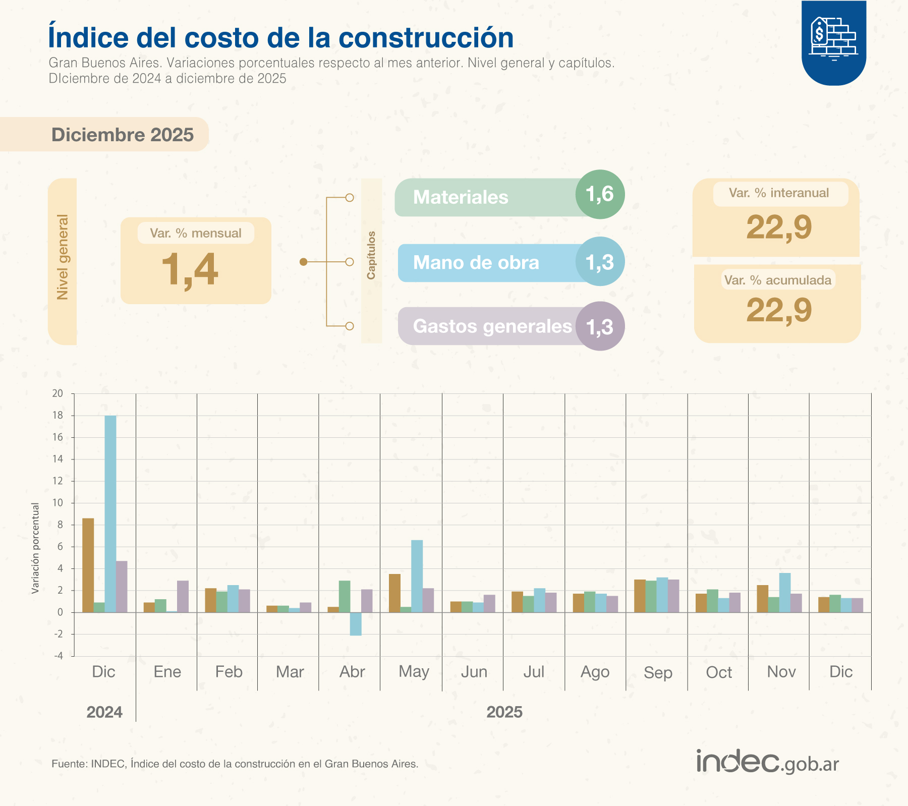 El costo de la construcción subió 1,4% en diciembre