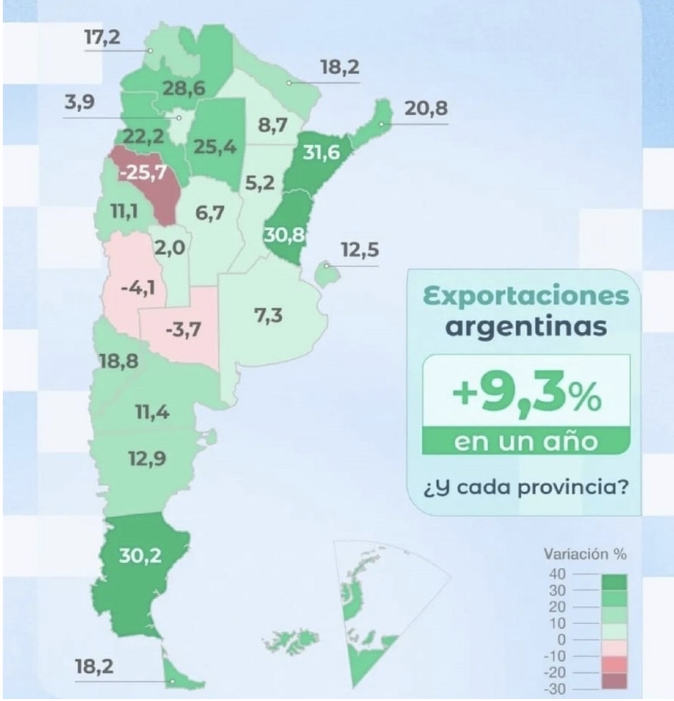 Entre Ríos, la segunda provincia del país donde más crecieron las exportaciones