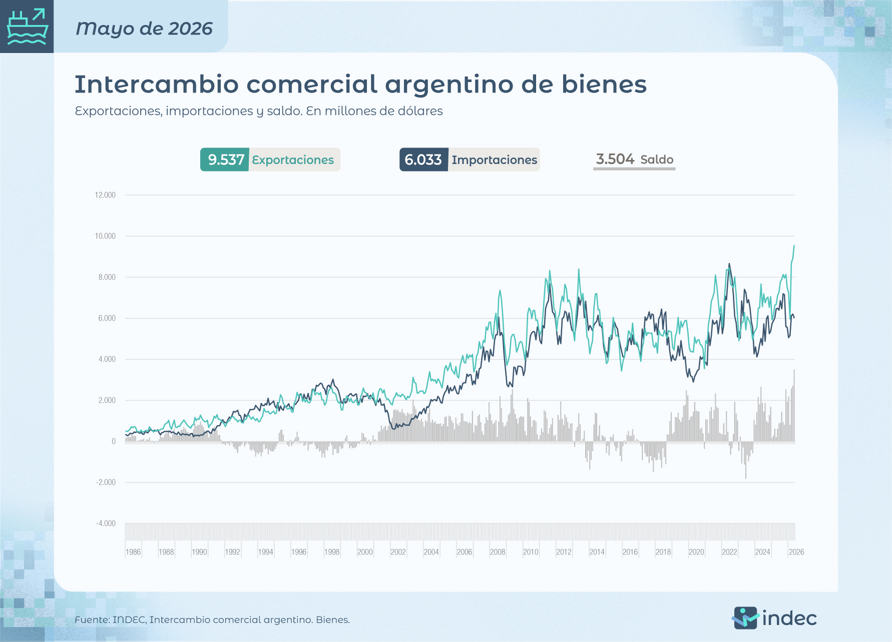 La balanza comercial marcó un superávit histórico