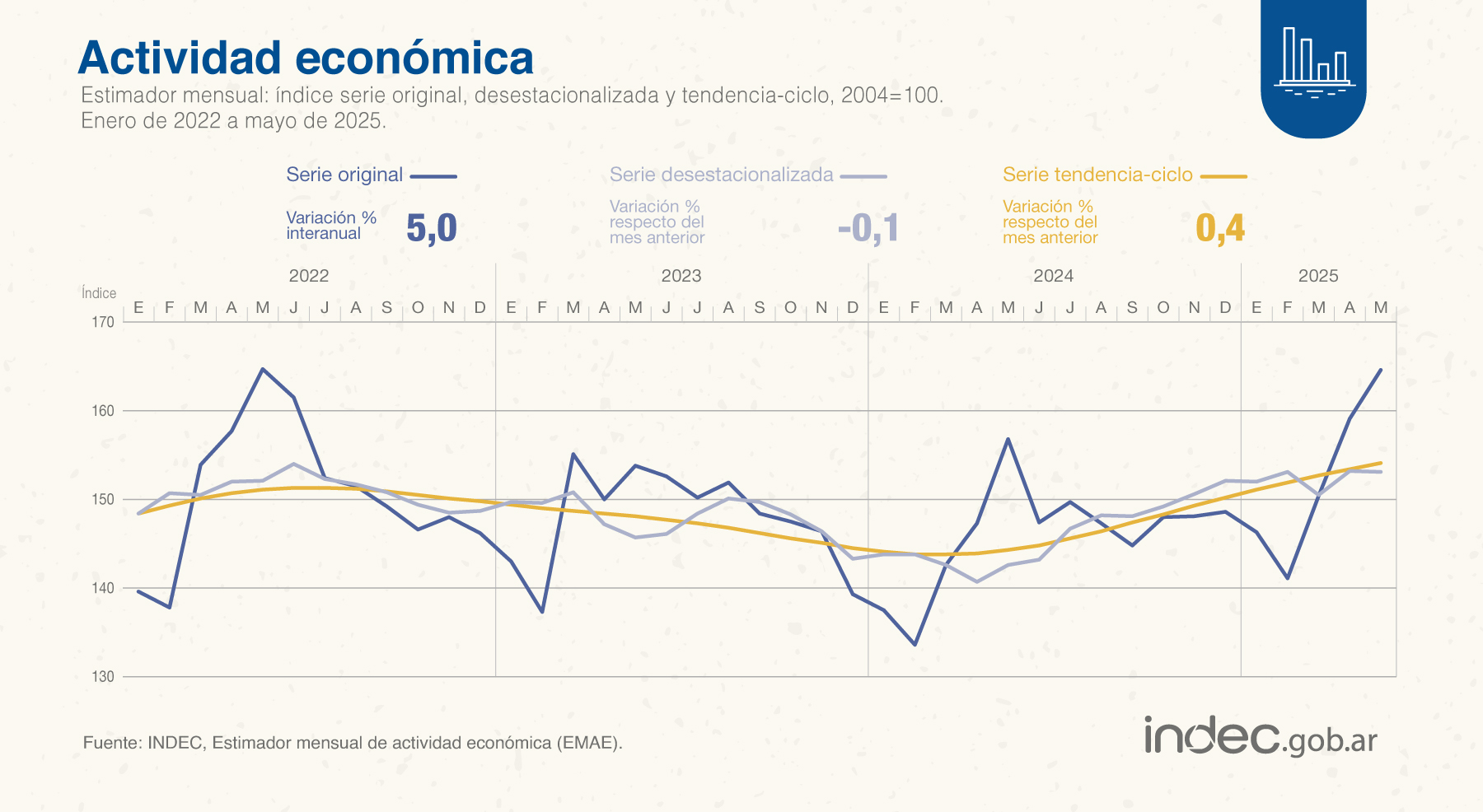 INDEC reveló datos de la actividad económica 