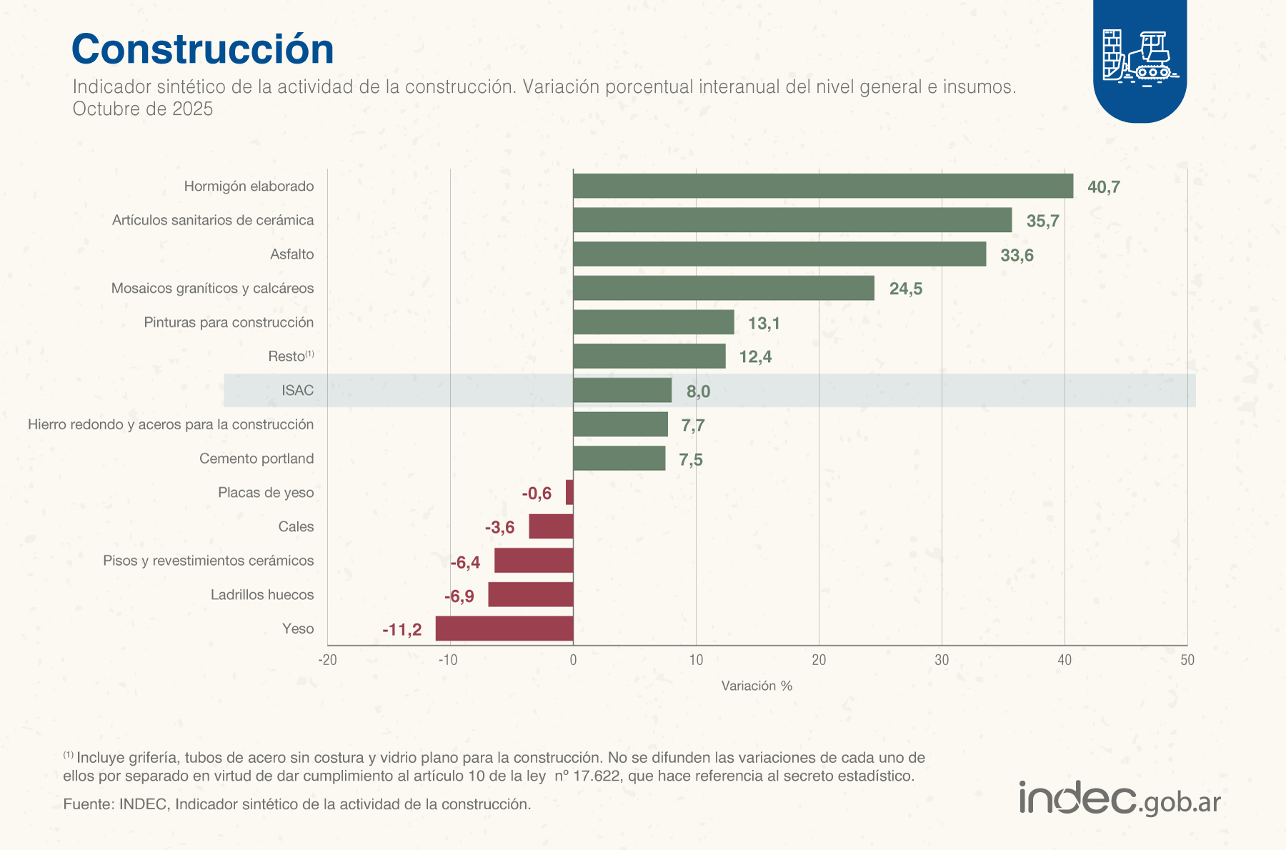 La construcción se contrajo un 0,5%