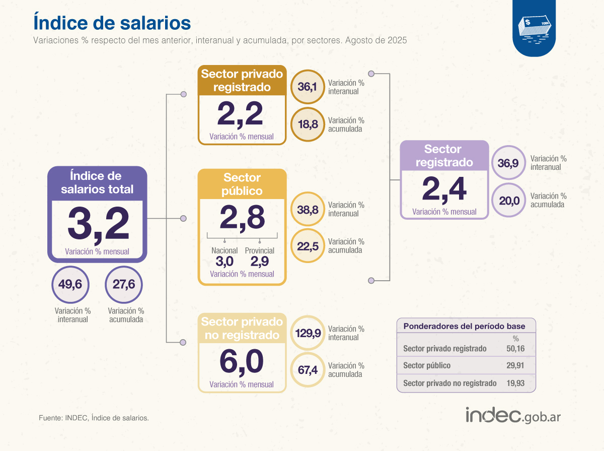 Los salarios crecieron 3,2% en agosto y se ubicaron por encima de la inflación