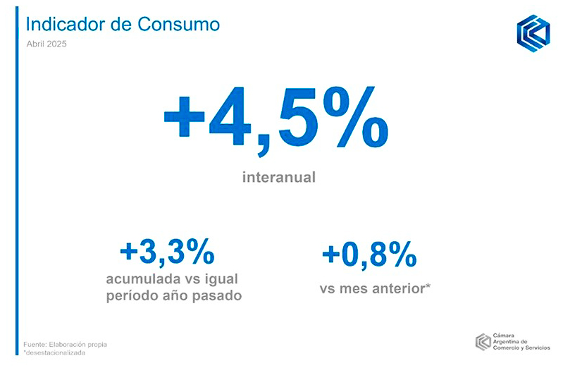 El consumo en hogares aceleró su recuperación en abril 