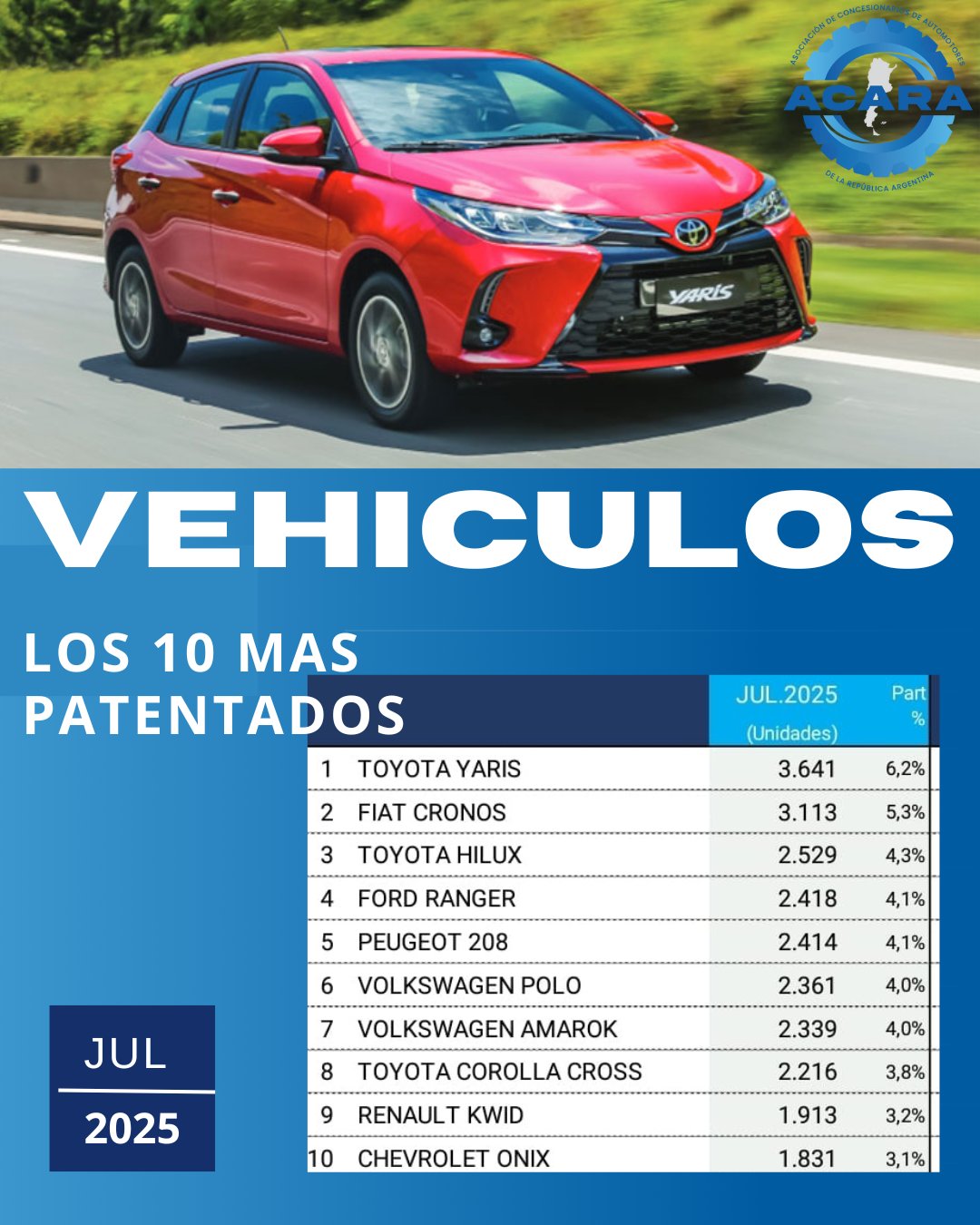 El sector automotor aceleró en julio y marcó su mejor desempeño desde 2018