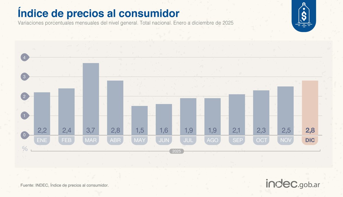 La inflación en 2025 fue de 31,5%, la más baja de los últimos 8 años
