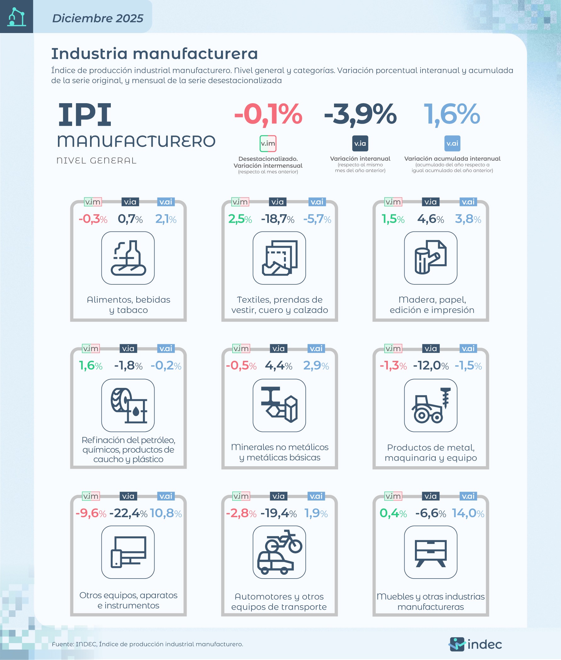 La industria cayó en diciembre, pero cerró el 2025 con una suba