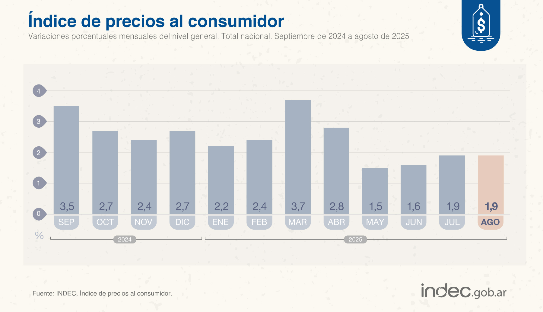 La inflación de agosto fue de 1,9%