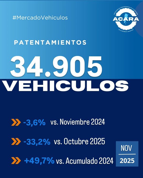 Cayó la venta de autos 0km en noviembre