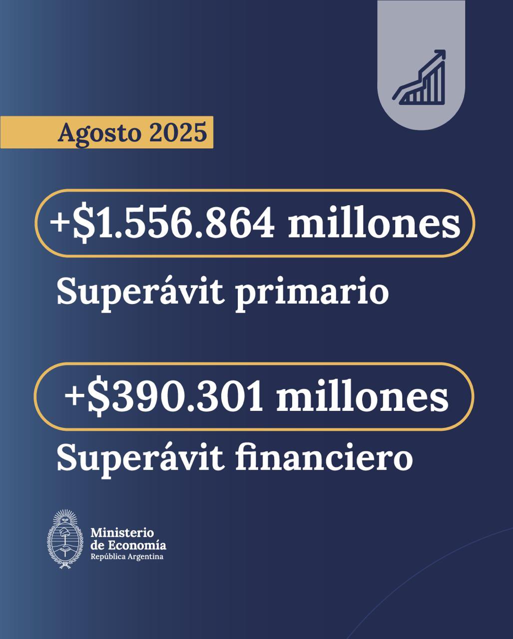 En agosto hubo un superávit fiscal primario 