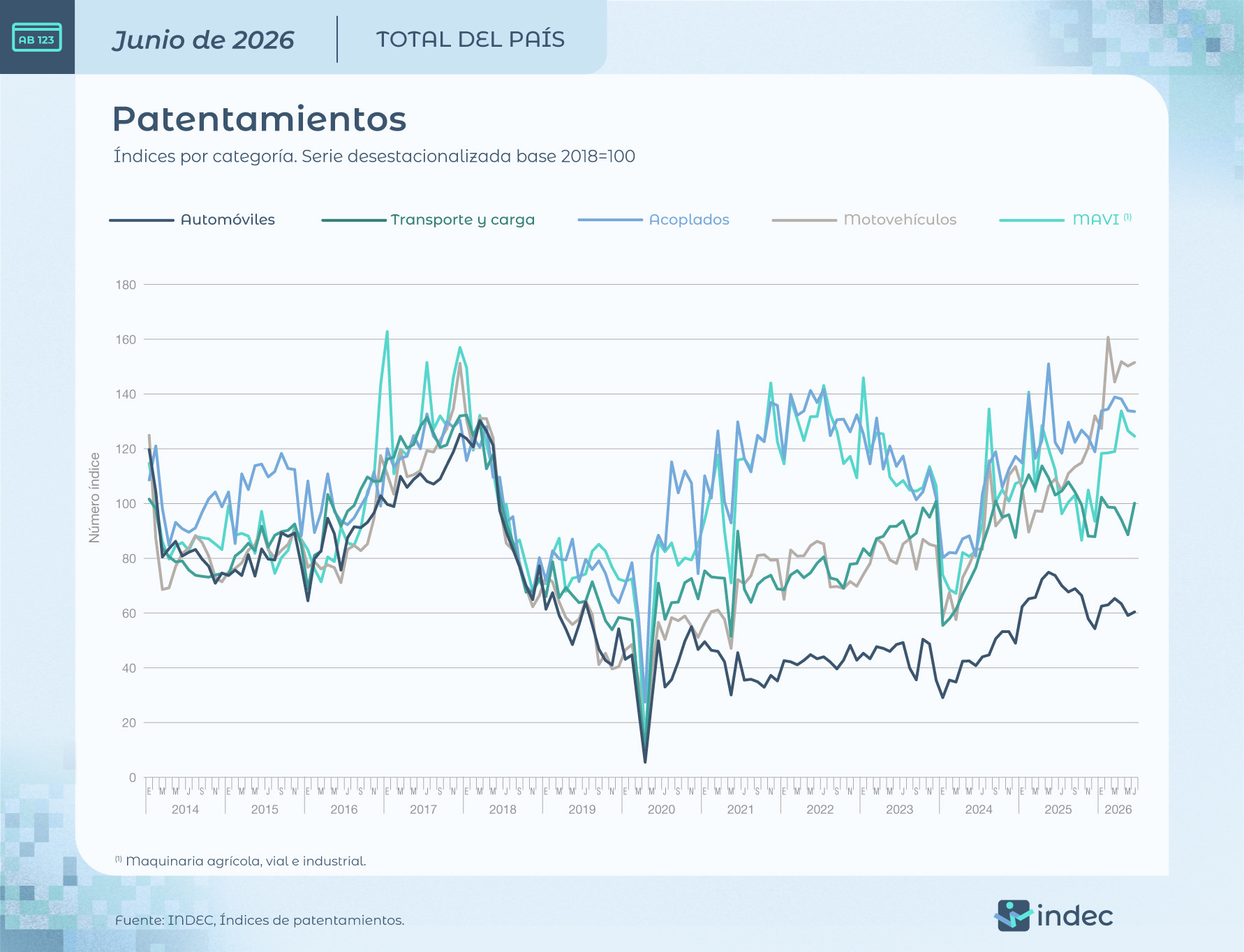 Los patentamientos crecieron 13,6% interanual en el 2° trimestre
