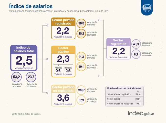 Los salarios registrados subieron 2,2% en julio y le ganaron a la inflación